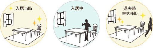 原状回復